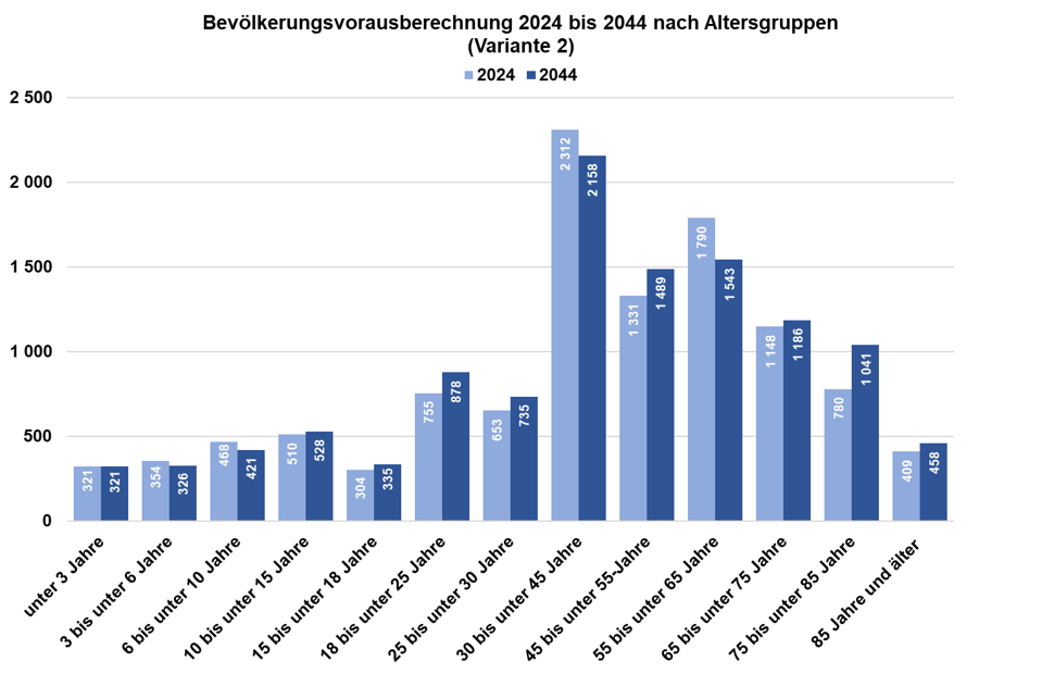 Diagramm zur Bevölkerungsvorausberechnung nach Altersgruppen von 2024 bis 2044 in Stadtbezirk 05 - Südwest (Variante 2)